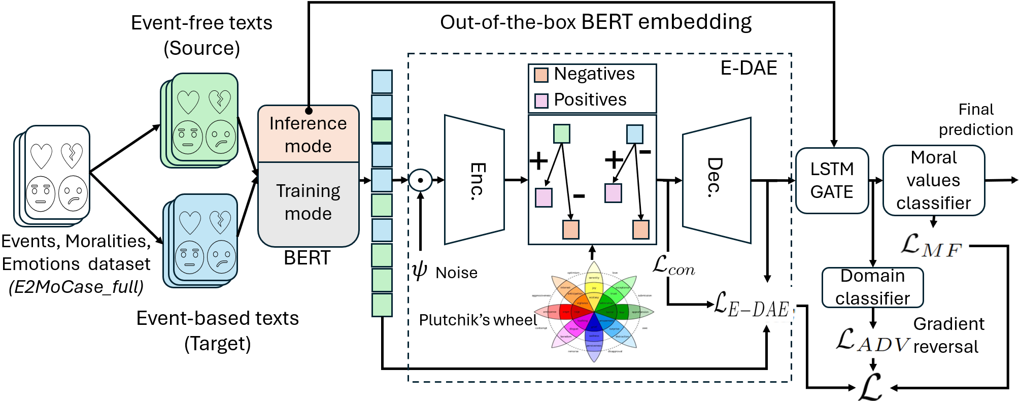 ME2-BERT - Moral Foundation Prediction through Events and Emotions