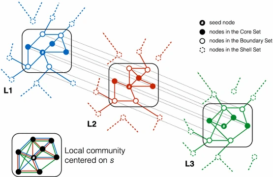 ML-LCD - A Software Package for Local Community Detection in Multilayer Networks