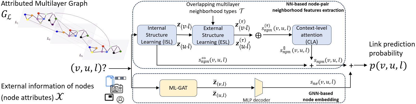 ML-Link - Link Prediction on Multilayer Networks through Learning of Within-Layer and Across-Layer Node-Pair Structural Features and Node Embedding Similarity